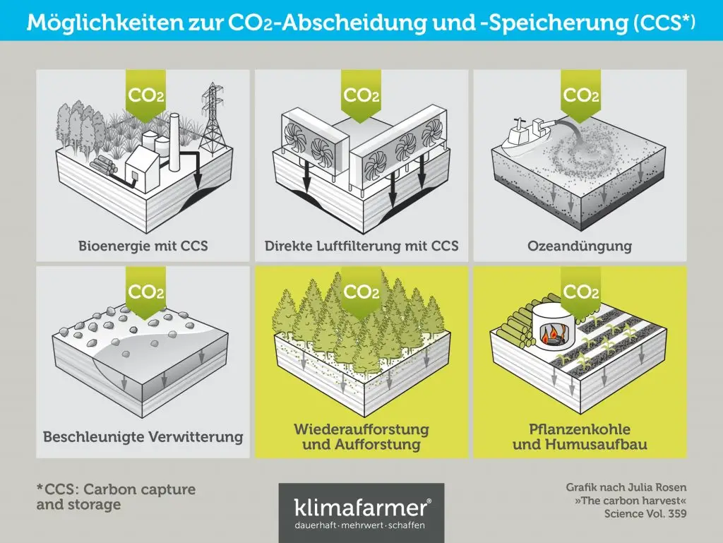 Möglichkeiten zur CO2-Abscheidung und -Speicherung